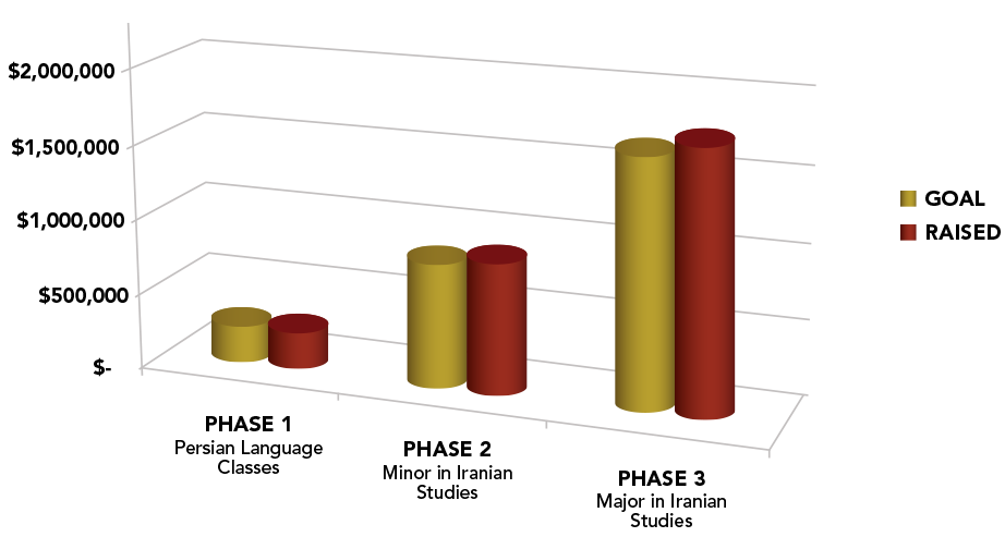USC ISI funding chart